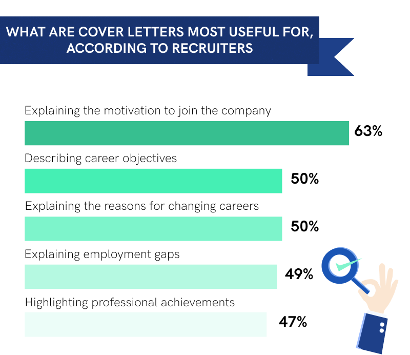 What are cover letters most useful for, according to recruiters