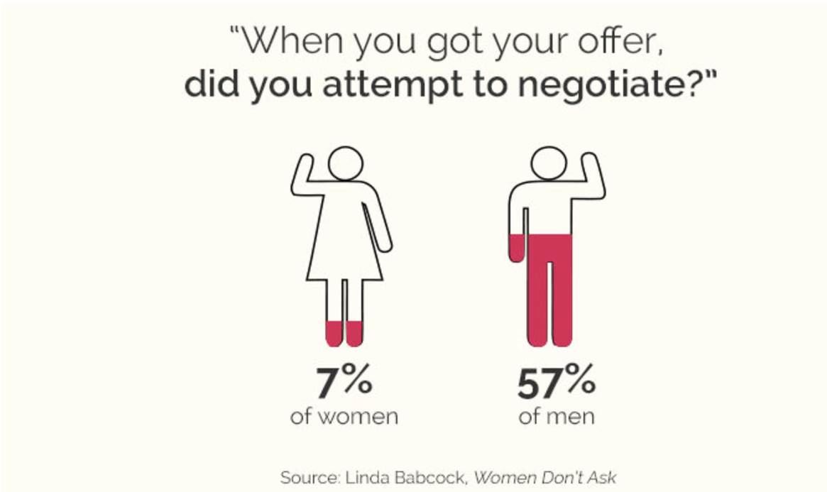 Negotiate Your Salary